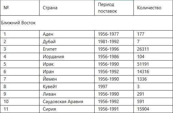 УАЗ-69 в период первых экспортных поставок